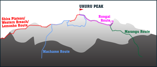 kilimanjaro routes